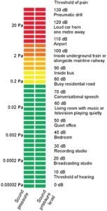 decibel chart